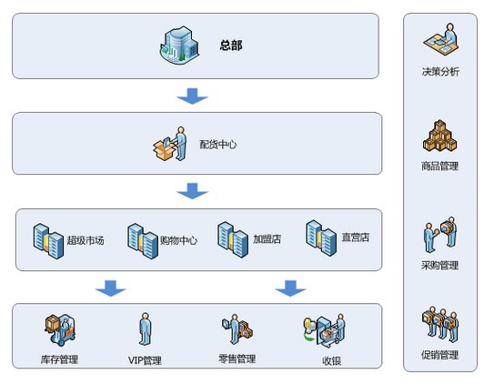 ERP系統