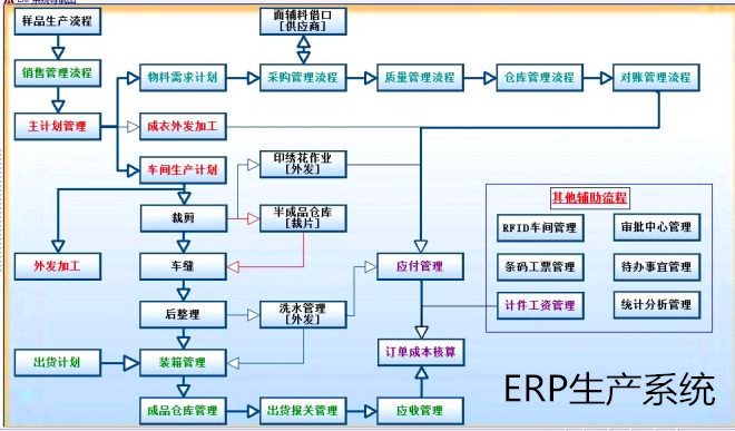 ERP生產(chǎn)系統(tǒng)