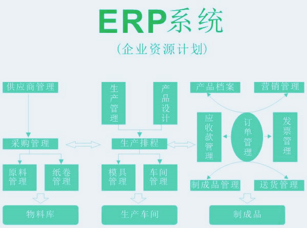 軟件開發,ERP系統開發